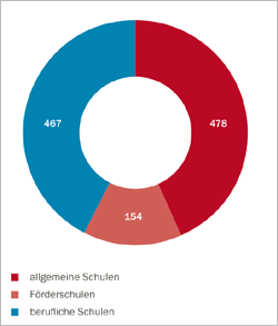 Abb. 1 Basiserhebung: Anzahl evangelischer Schulen nach Schularten