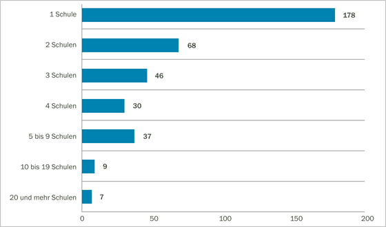 Basiserhebung Tab. 5: Evangelische Schulträger nach Anzahl ihrer Schulen