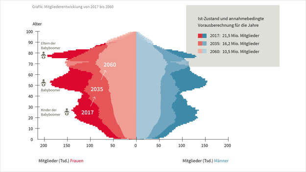 Grafik: Mitgliederentwicklung von 2017 bis 2060