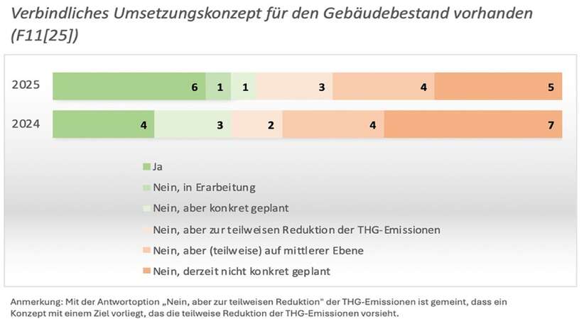 Grafik Tabelle verbindliches Umsetzungskonzept fuer den Gebaeudebestand vorhanden