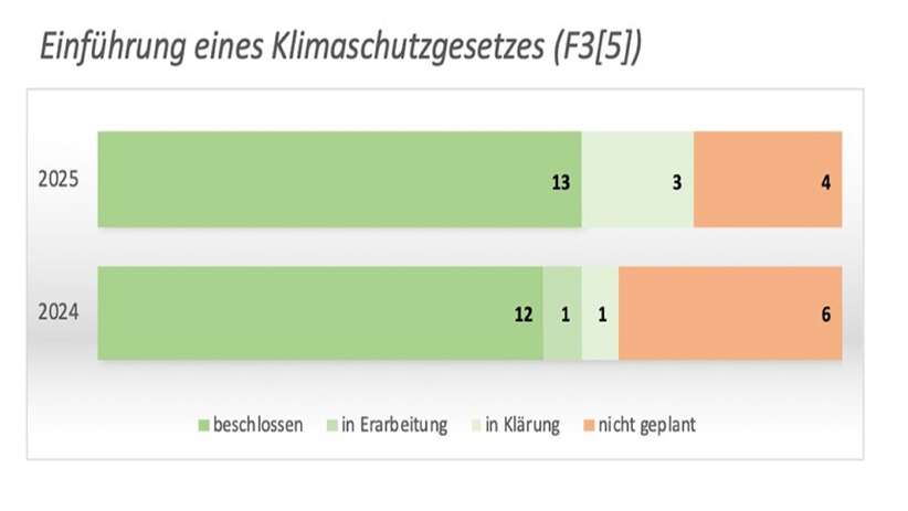 Eine Tabelle. Diese zeigt die Einführung eines Klimaschutzgesetzes und wie weit die Bearbeitung ist im Vergleich 2024 und 2025
