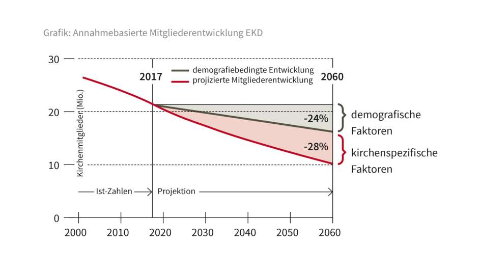 Grafik Annahmebasierte Mitglieder-Entwicklung