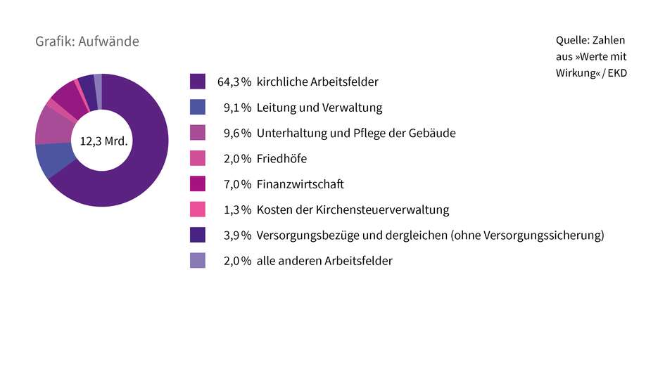 Grafik Aufwände