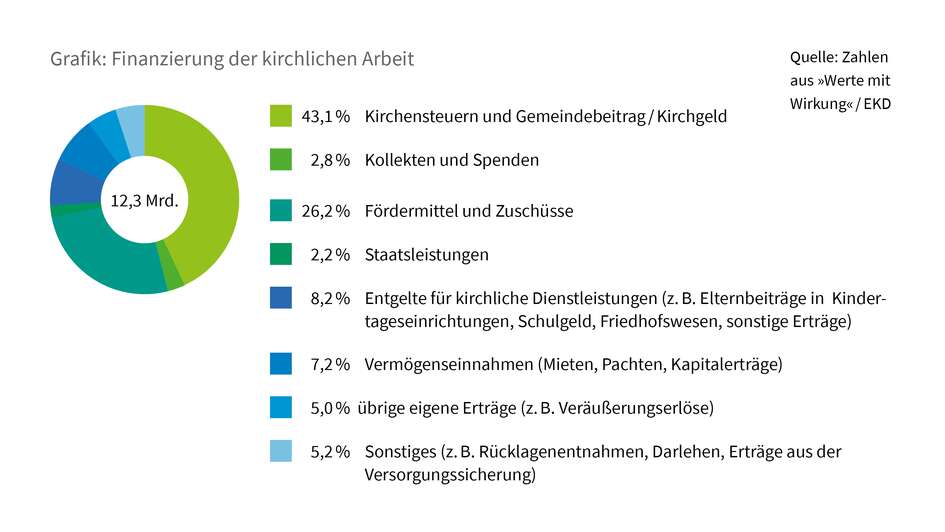 Grafik Finanzierung kirchlicher Arbeit