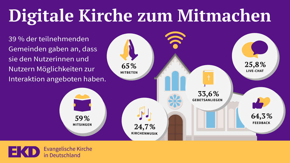 Grafik: Digitale Kirche zum Mitmachen