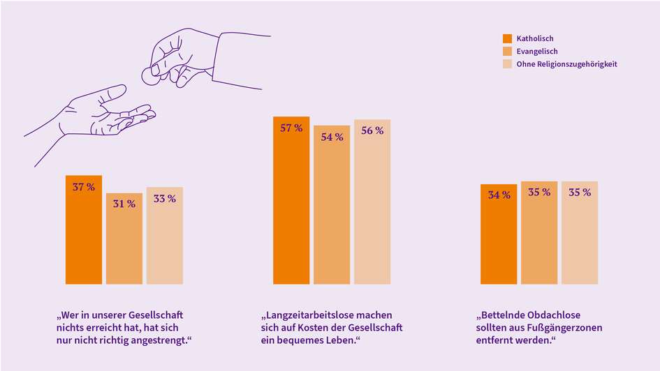 Evangelische Kirchenmitglieder haben etwas weniger häufig Vorurteile gegenüber Menschen, die in Armut leben.