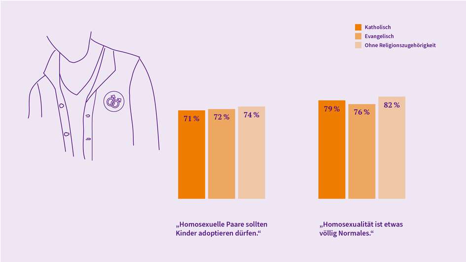 Dreiviertel aller Mitglieder der evangelischen Kirche halten Homosexualität für etwas völlig Normales. Die große Mehrheit ist dafür, dass homosexuelle Paare Kinder adoptieren können sollten.