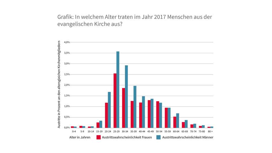 Grafik: In welchem Alter traten im Jahr 2017 Menschen aus der evangelischen Kirche aus?