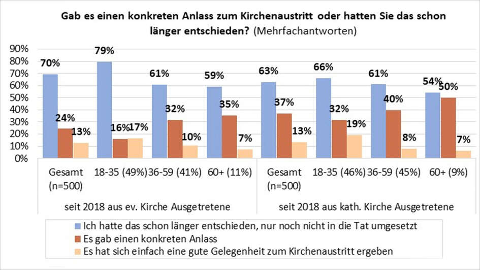 Grafik Anlass Kirchenaustritt