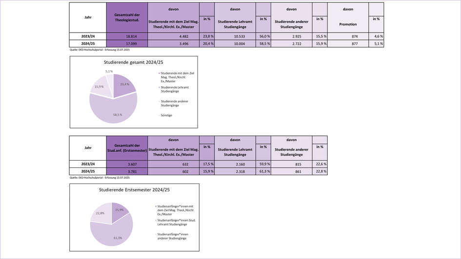 Diagramme der Studierendenzahlen Evangelische Theologie -Gesamt und Erstsemester- 23/24 & 24/25 Diagramme der Studierendenzahlen Evangelische Theologie -Gesamt und Erstsemester- 23/24 & 24/25