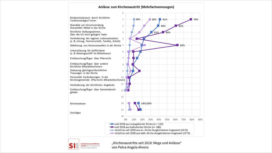 Grafik Anlässe Kirchenaustritte