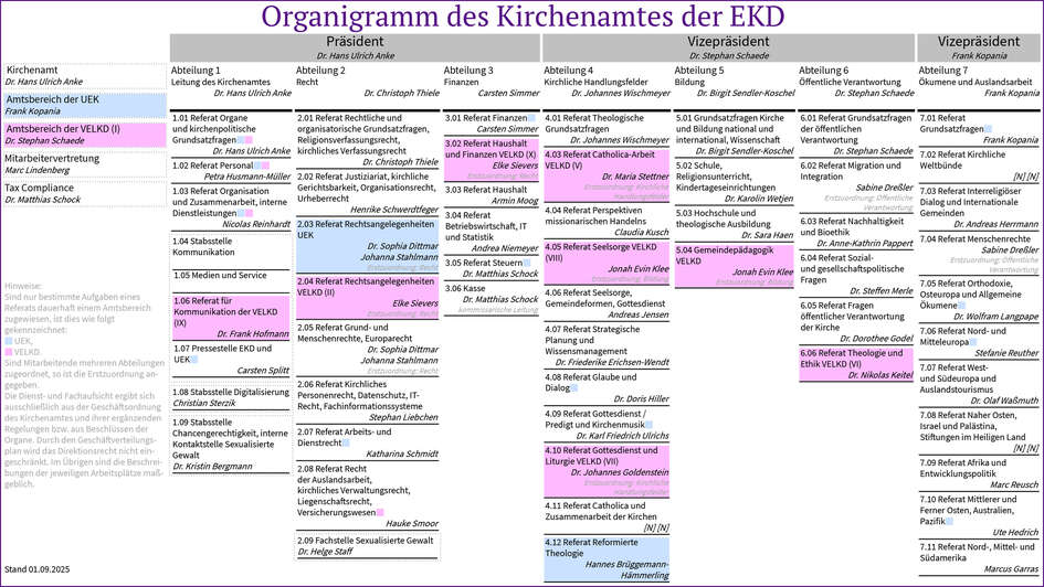 Organigramm des Kirchenamtes der EKD Organigramm des Kirchenamtes der EKD