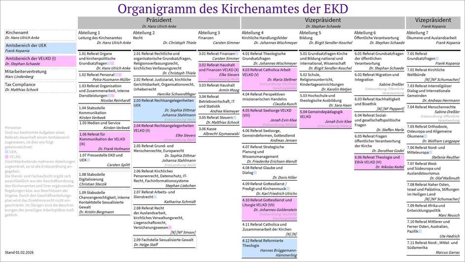 Organigramm des Kirchenamtes der EKD