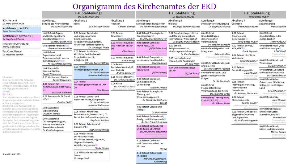 Organigramm des Kirchenamts der EKD