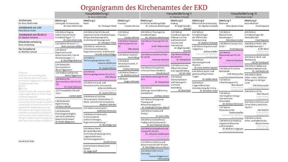 EKD-Organigramm