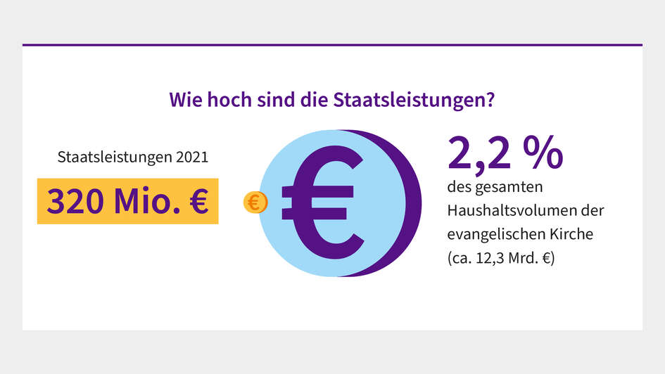 Grafik Staatsleistungen - 2