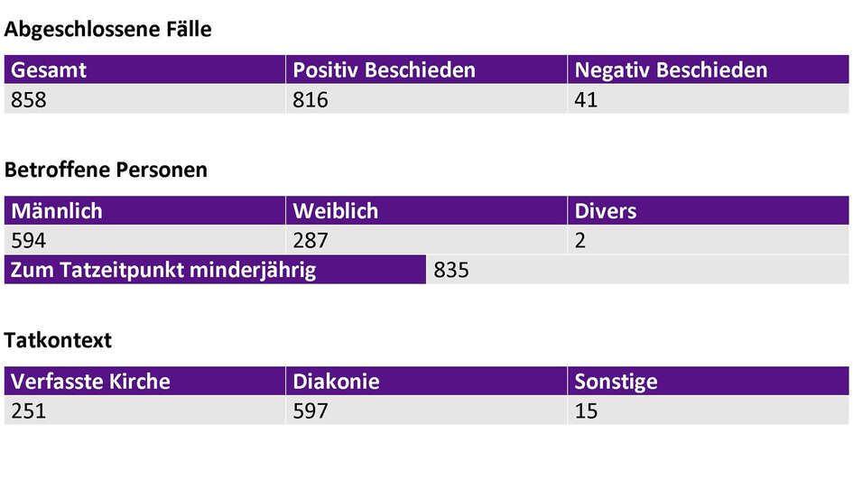 Anerkennungszahlen Stand 31.12.2022