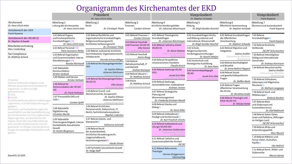 Organigramm der EKD
