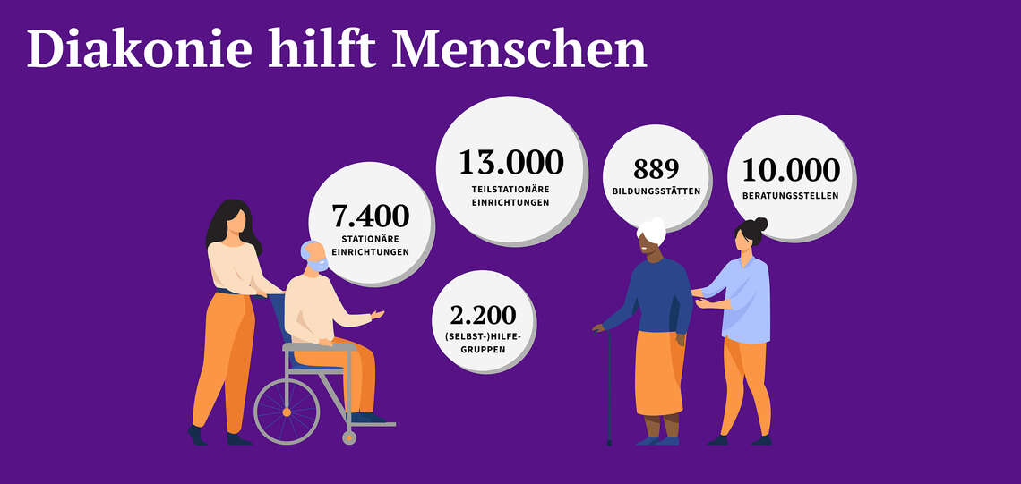 Infografik Statistik 2024 - Diakonie hilft Menschen