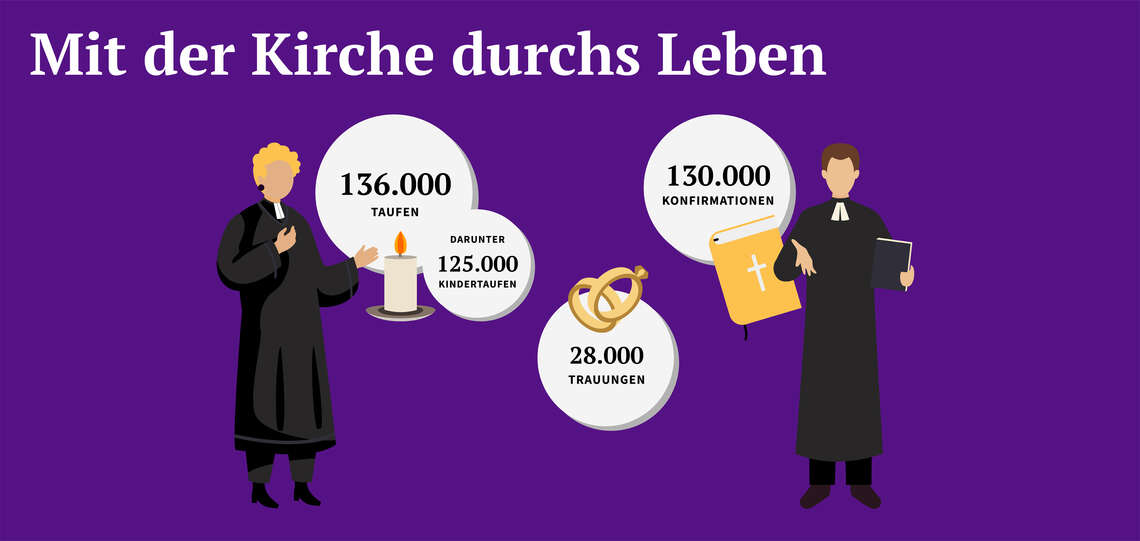 Infografik Statistik: Mit der Kirche durchs Leben Infografik Statistik: Mit der Kirche durchs Leben