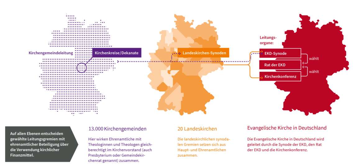 Grafik Statistik Evangelische Kirche - Finanzmittel