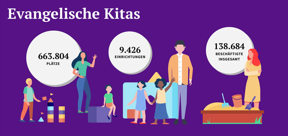 Evangelische Kitas - Statistik