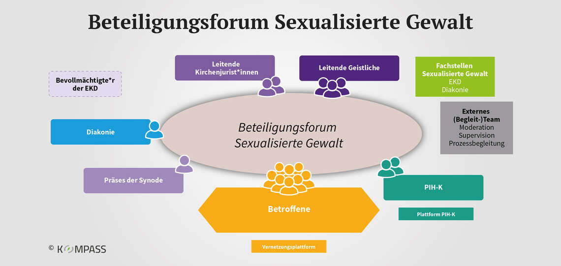 Struktur des Beteiligungsforums