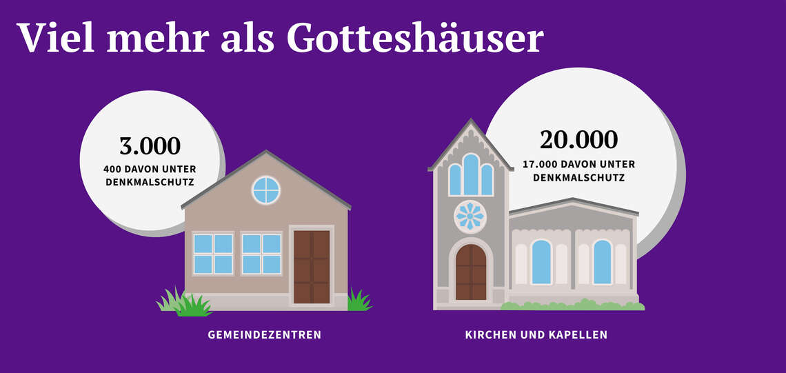 Statistik Kirchengebäude