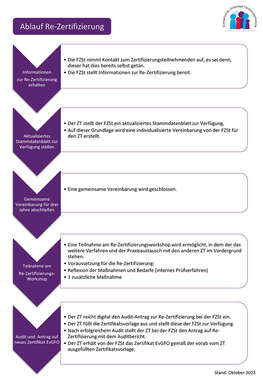 Ablauf Re-Zertifizierung
