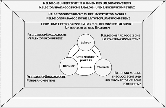 Kompetenzen von Religionslehrern und -lehrerinnen für Evangelische Religionslehre im beruflichen Handlungsfeld. Leitkompetenz: Theologisch-religionspädagogische Kompetenz